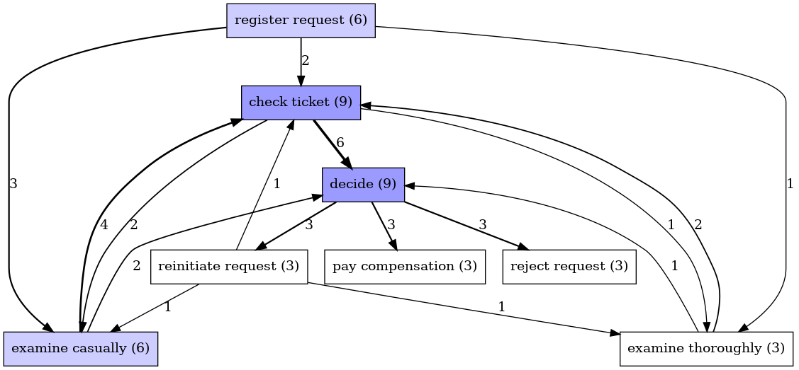 DFG Performance graph seems incorrect · Issue #209 · pm4py/pm4py-core ...