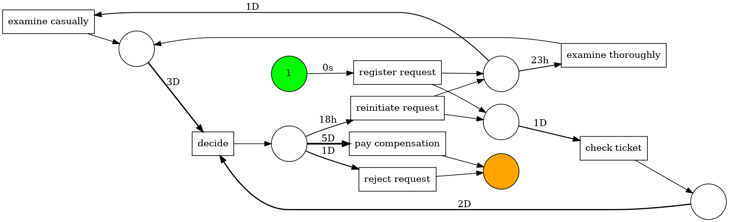 DFG Performance graph seems incorrect · Issue #209 · pm4py/pm4py-core ...