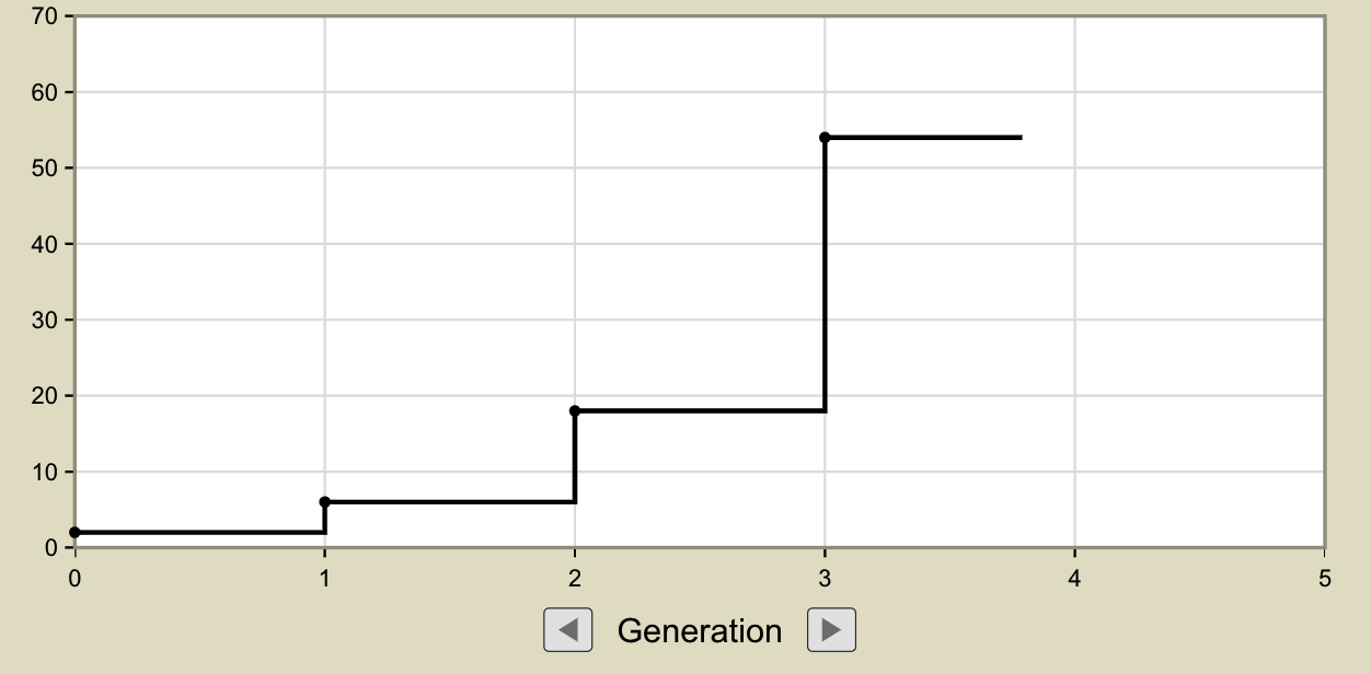 Proportions graph shows incorrect