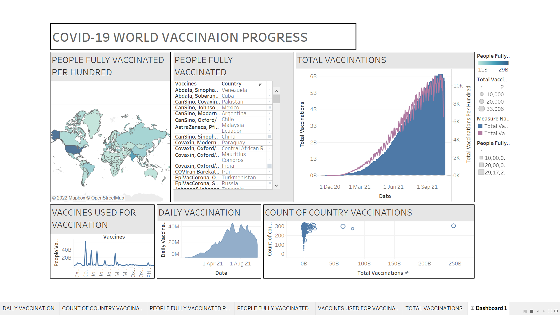 GitHub - kalaikratos/covid-19-vaccination-: Data visualisation