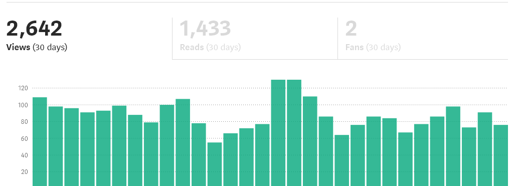 Your stories stats – Medium