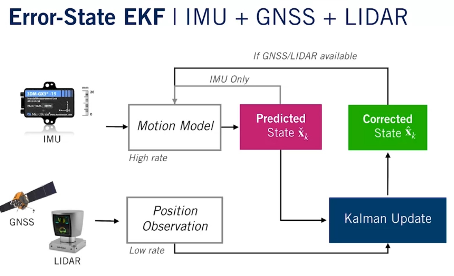 Imu kalman filter code