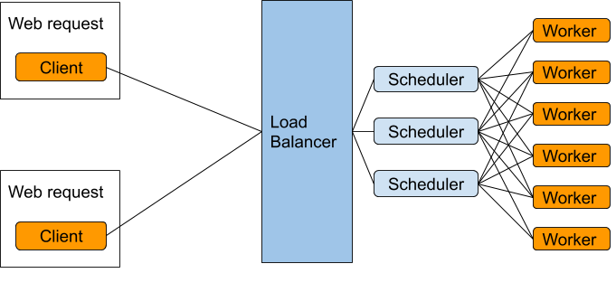multi-scheduler architecture