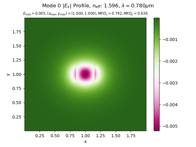 GitHub - douggery/ModesolverExplorer: Modefield Solver with Richardson ...