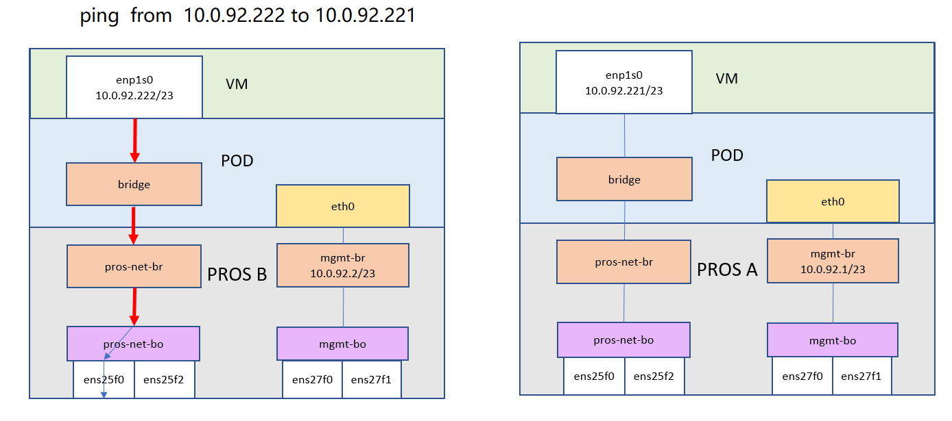 [BUG] After the weekend, VM on one node can't connect to outside ...
