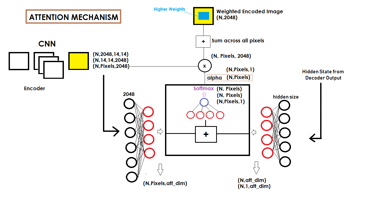 attention mechanism