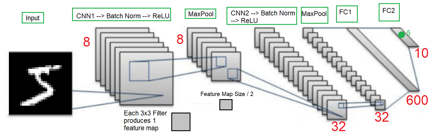 cnn mnist