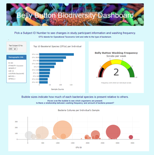 GitHub - StephanieAShulman/Plotly_JSON.JavaScript.HTML: Creating an ...