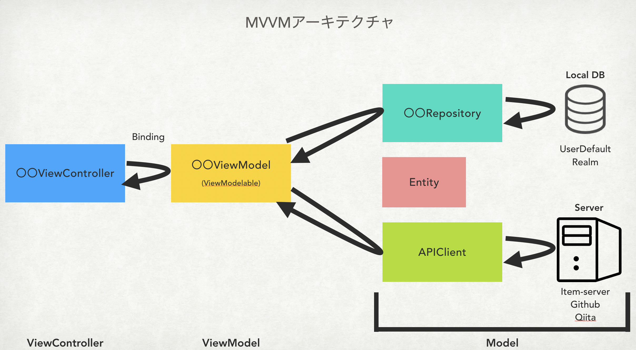 GitHub - fuwamaki/sample-mvvm-ios: iOS mvvm sample app, with Rx and UIKit.