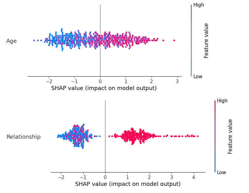 Shap.plots.beeswarm Shap Values