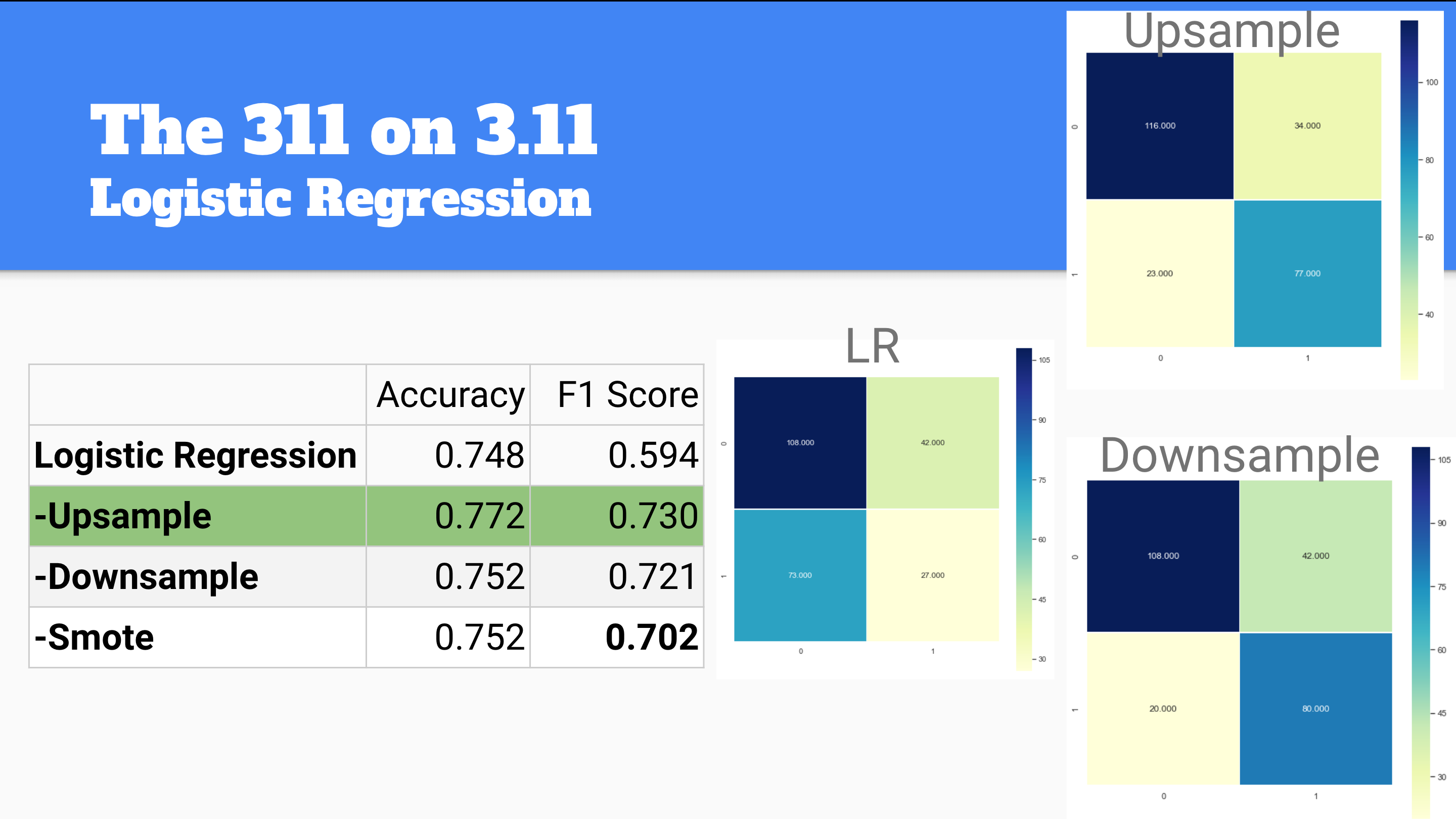 GitHub - whohuhwhat/DS_MOD3: Using Classification Models to Predict ...