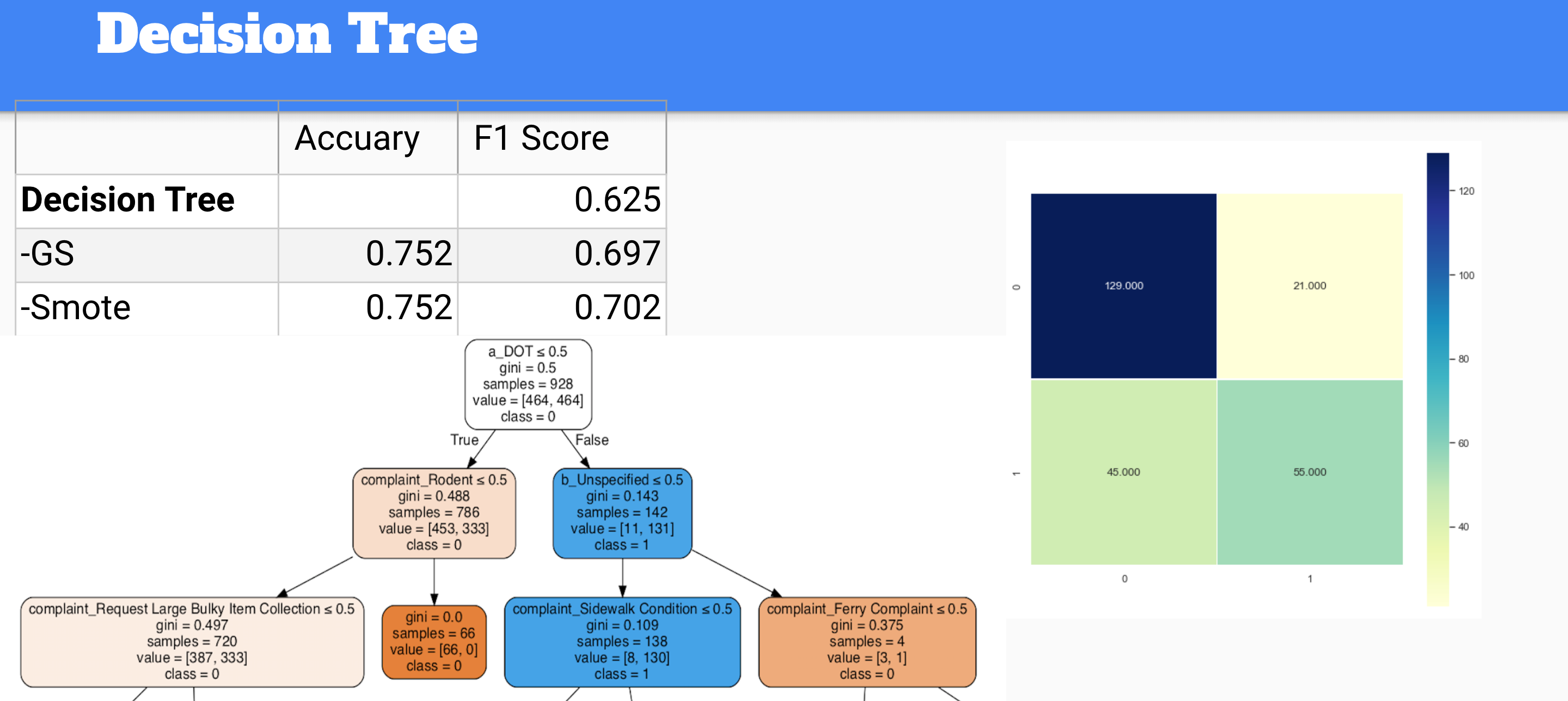 GitHub - whohuhwhat/DS_MOD3: Using Classification Models to Predict ...