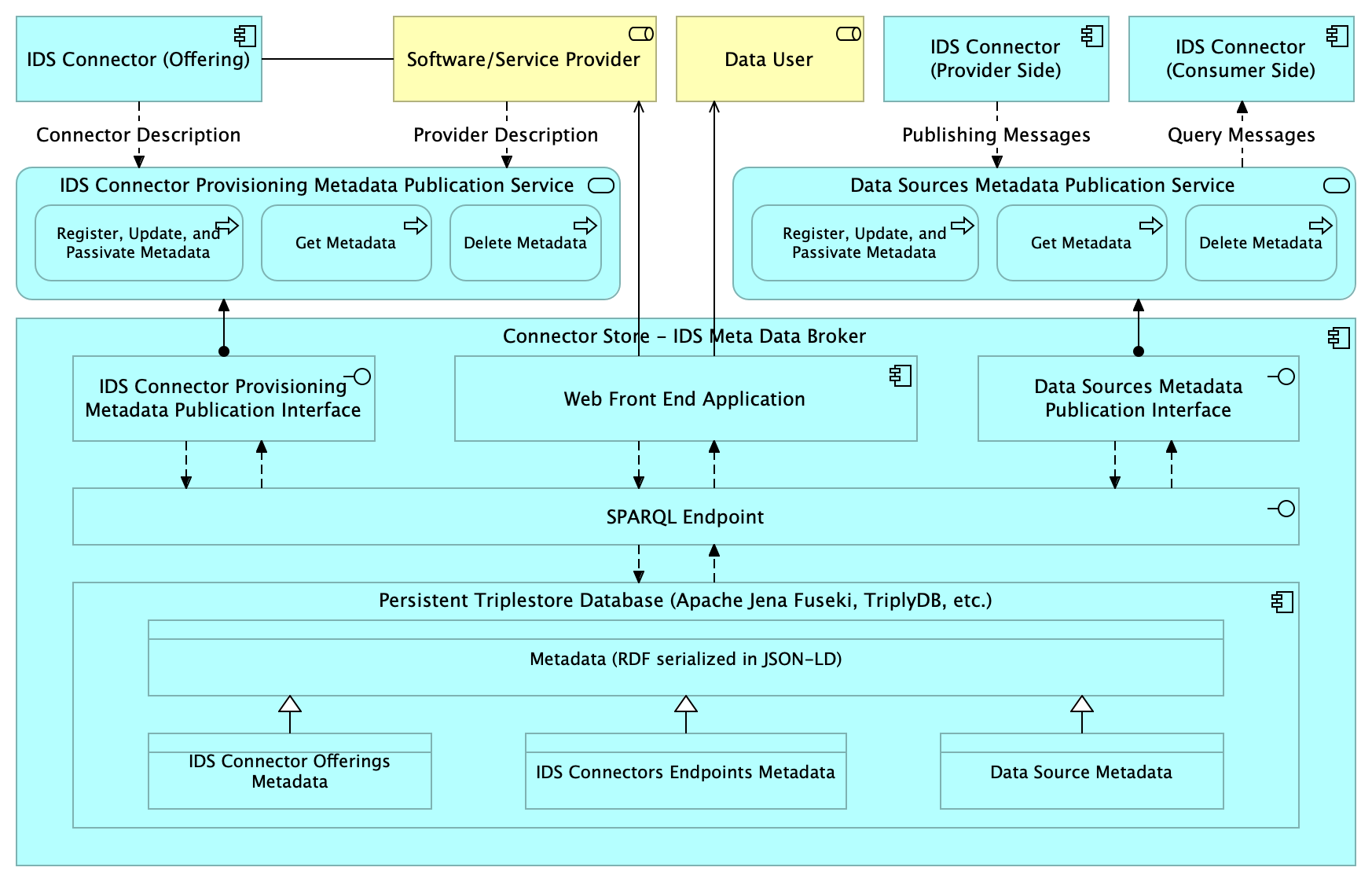 GitHub - danniarreza/connectorstoreontology