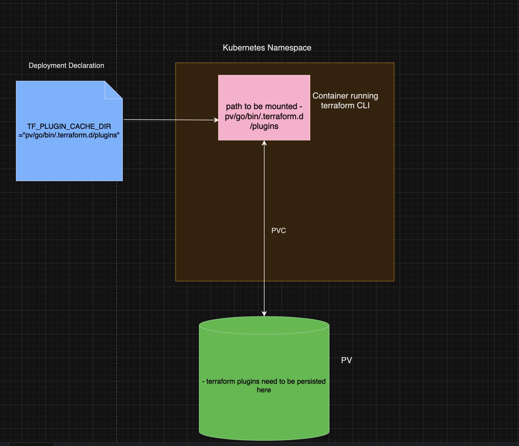 Terraform Plugins stored in Persistent Volume are loaded into pod