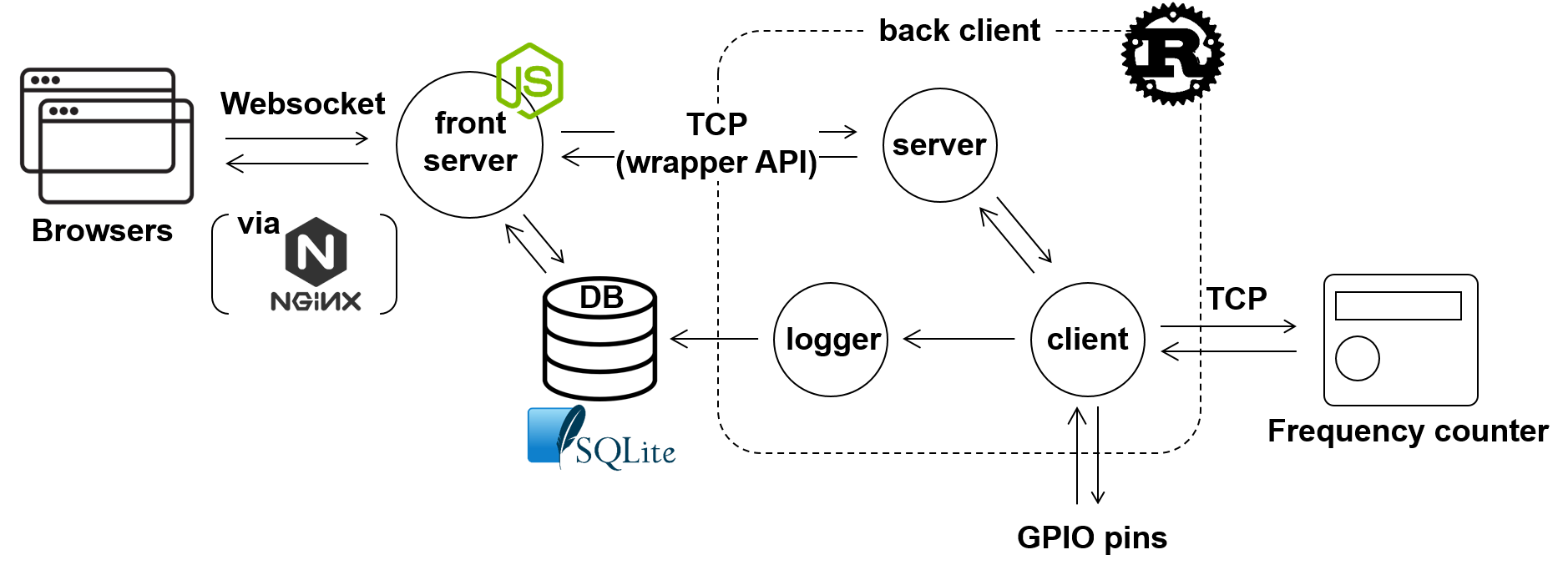 GitHub - korintje/labori: Data collection system from frequency counters