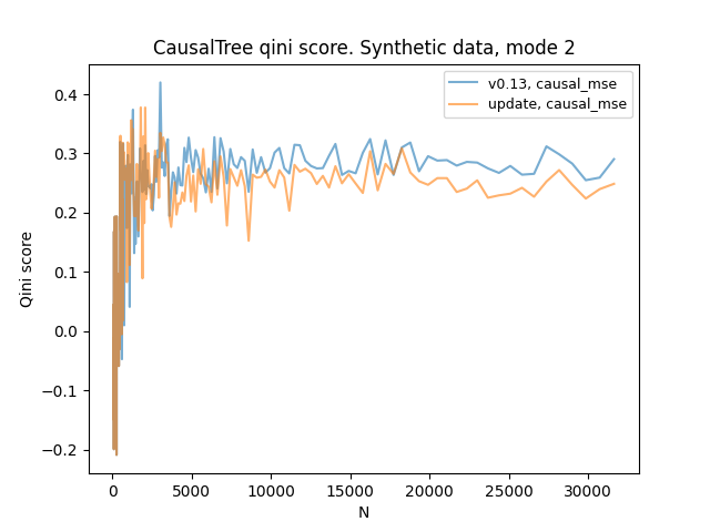 CausalTree_optimization_score