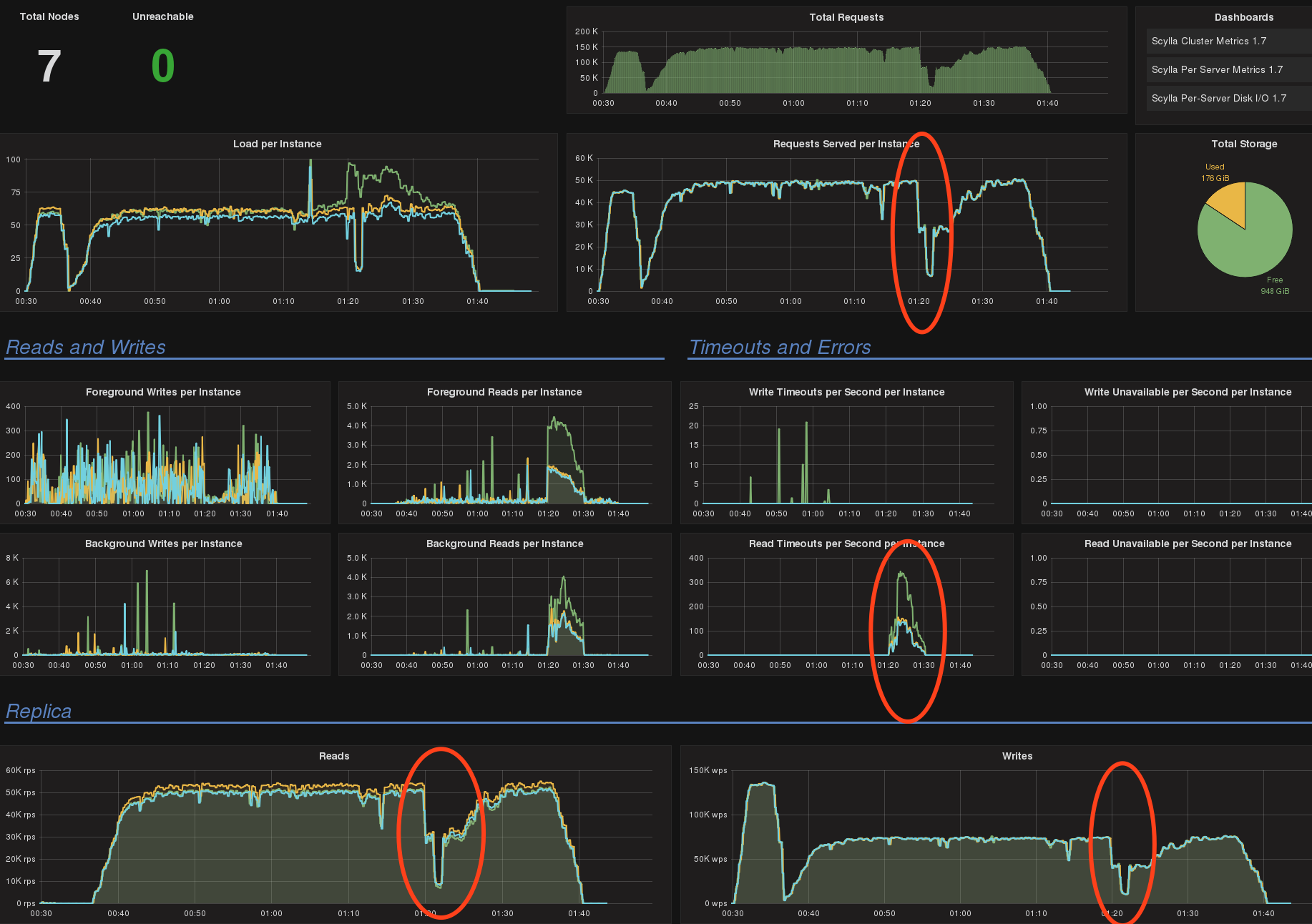 Read timeout of complete DC per minute is larger than 5000 during ...