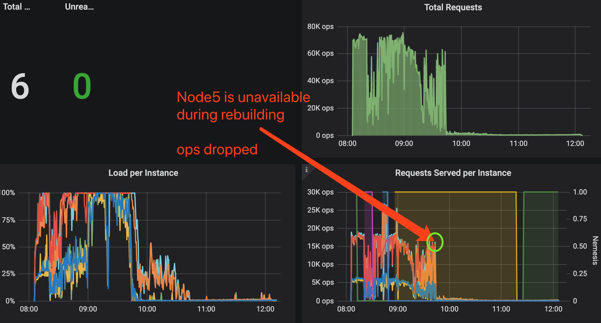 many named_semaphore_timed_out of smp_service_group caused the rebuild