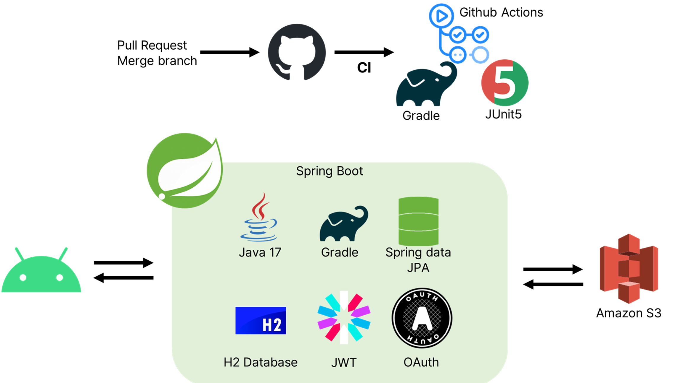 GitHub - klab-mtot/mtot-backend: MT:OT 백엔드 레포지토리