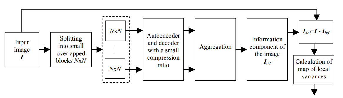 GitHub - SheydaGhb/DCAE: Noise parameter estimation by Autoencoder · GitHub