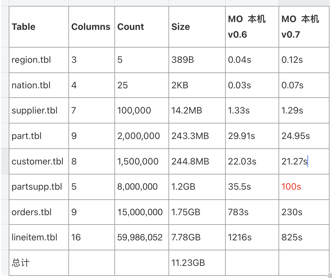 [Bug]: the performance of load data in version 0.7 is degraded · Issue ...