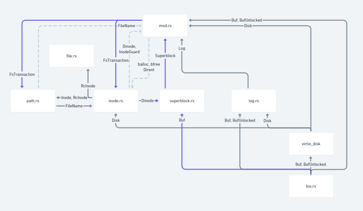Struct사이의 dependency정리 · Issue #271 · kaist-cp/rv6 · GitHub