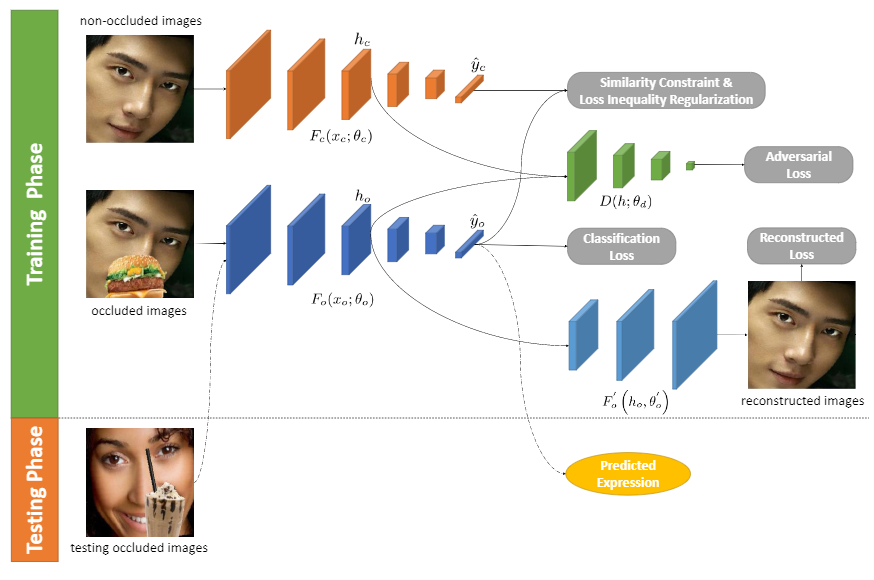 GitHub savya08/OccludedFacialExpressionRecognition Recognizing facial expressions in