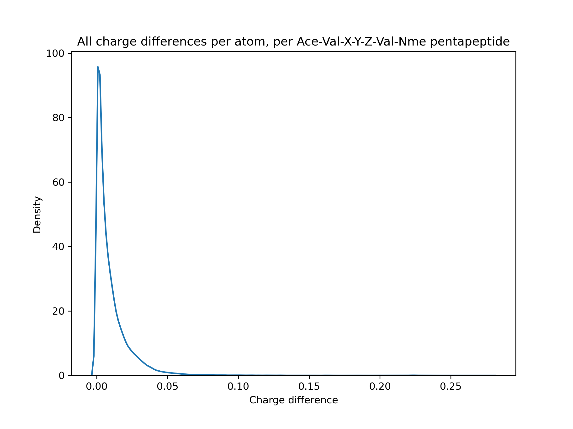 all_charge_differences_valval