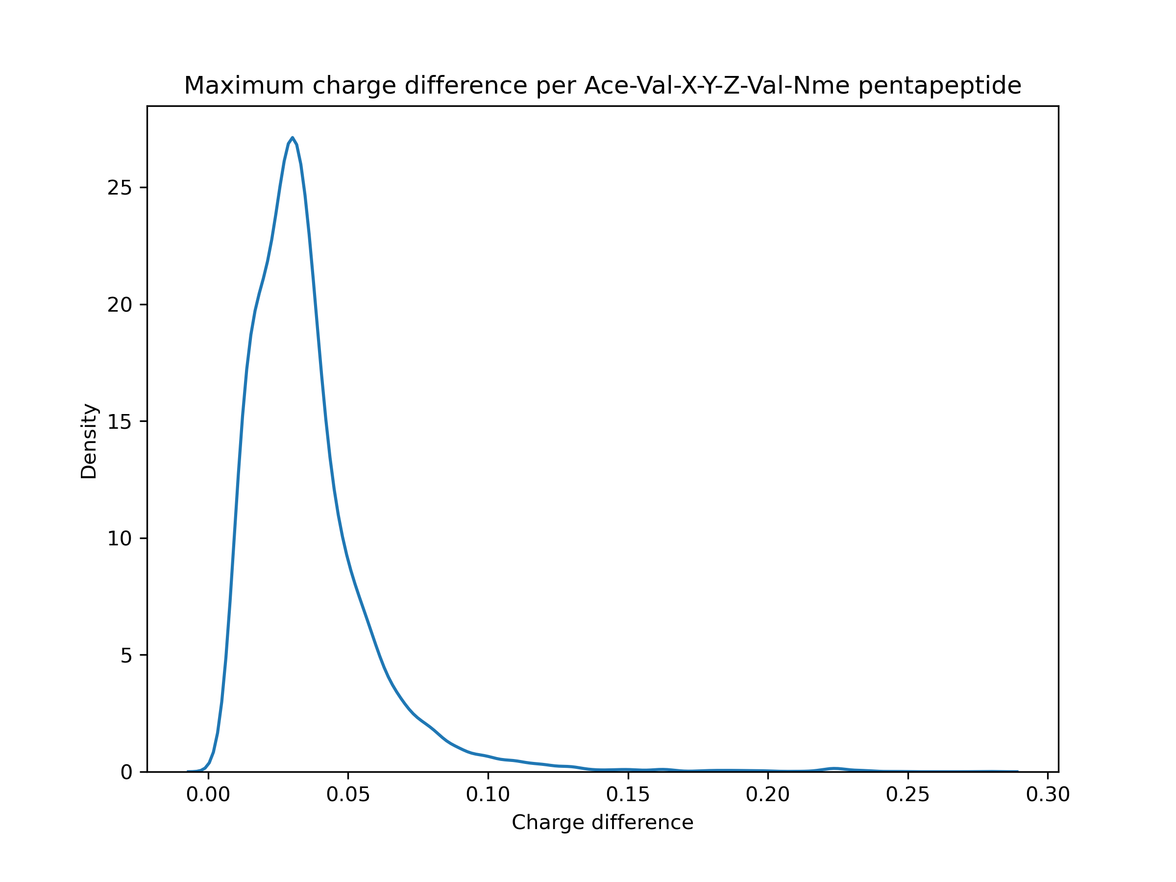 max_charge_differences_valval