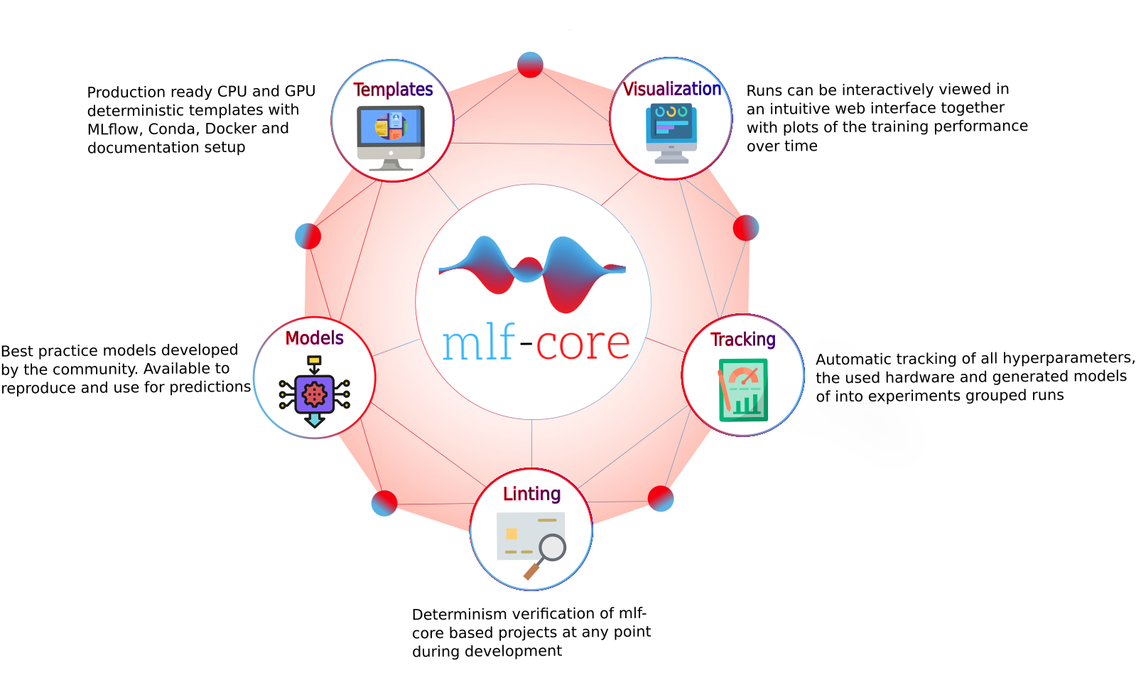 mlf-core provides CPU and GPU deterministic machine learning templates based on MLflow, Conda, Docker and a strong Github integration. Templates are available for PyTorch, TensorFlow and XGBoost. A custom linter ensures that projects stay deterministic in all phases of development and deployment.