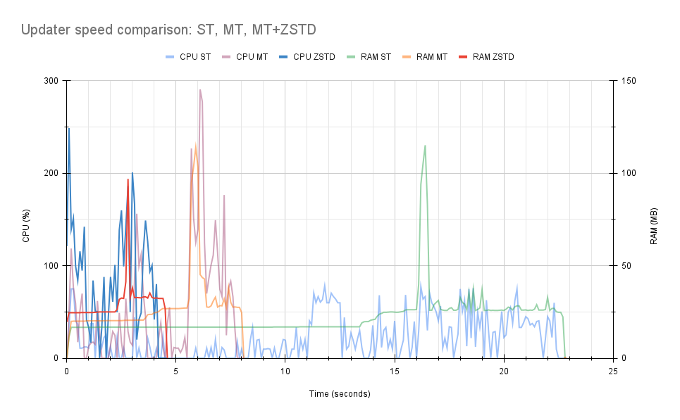 Updater speed comparison_ ST, MT, MT+ZSTD