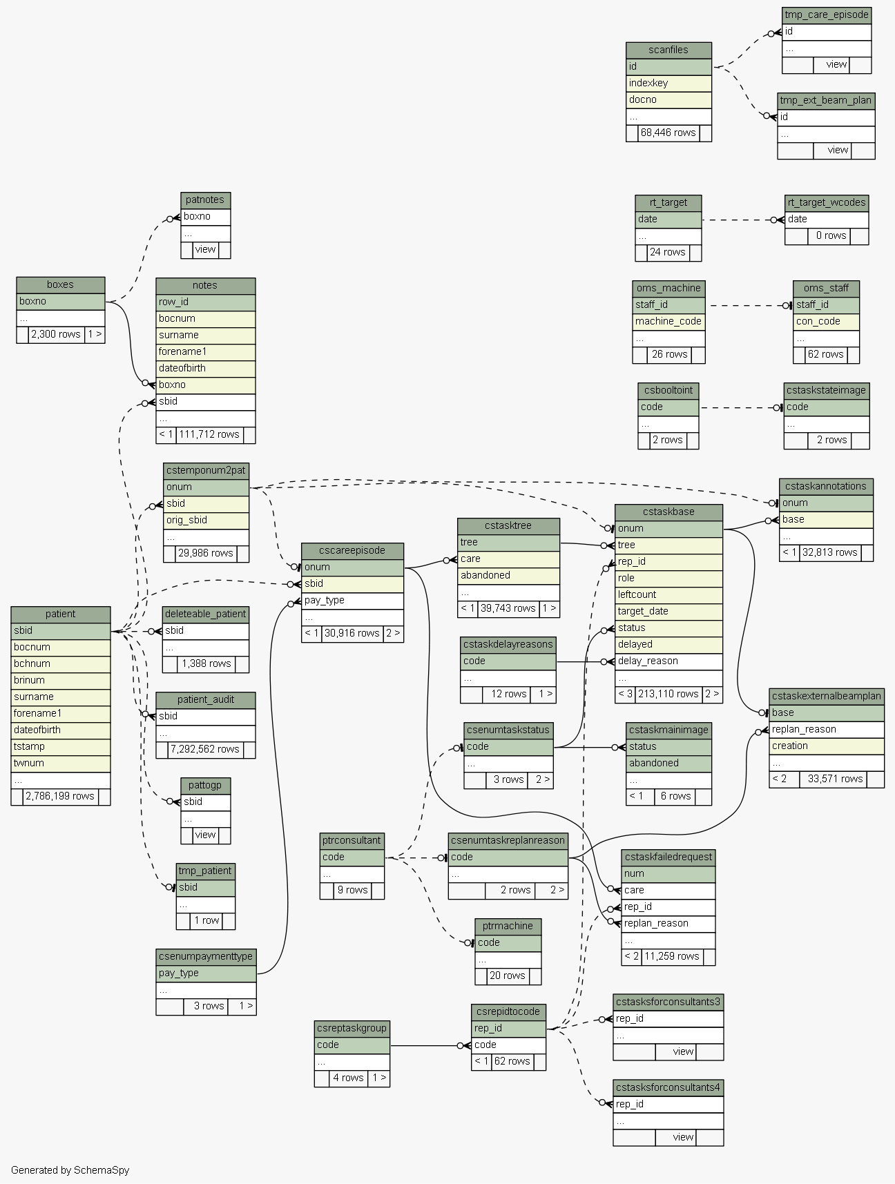 Different inclusions of Implied Relationships compared to SchemaSpy 5 ...