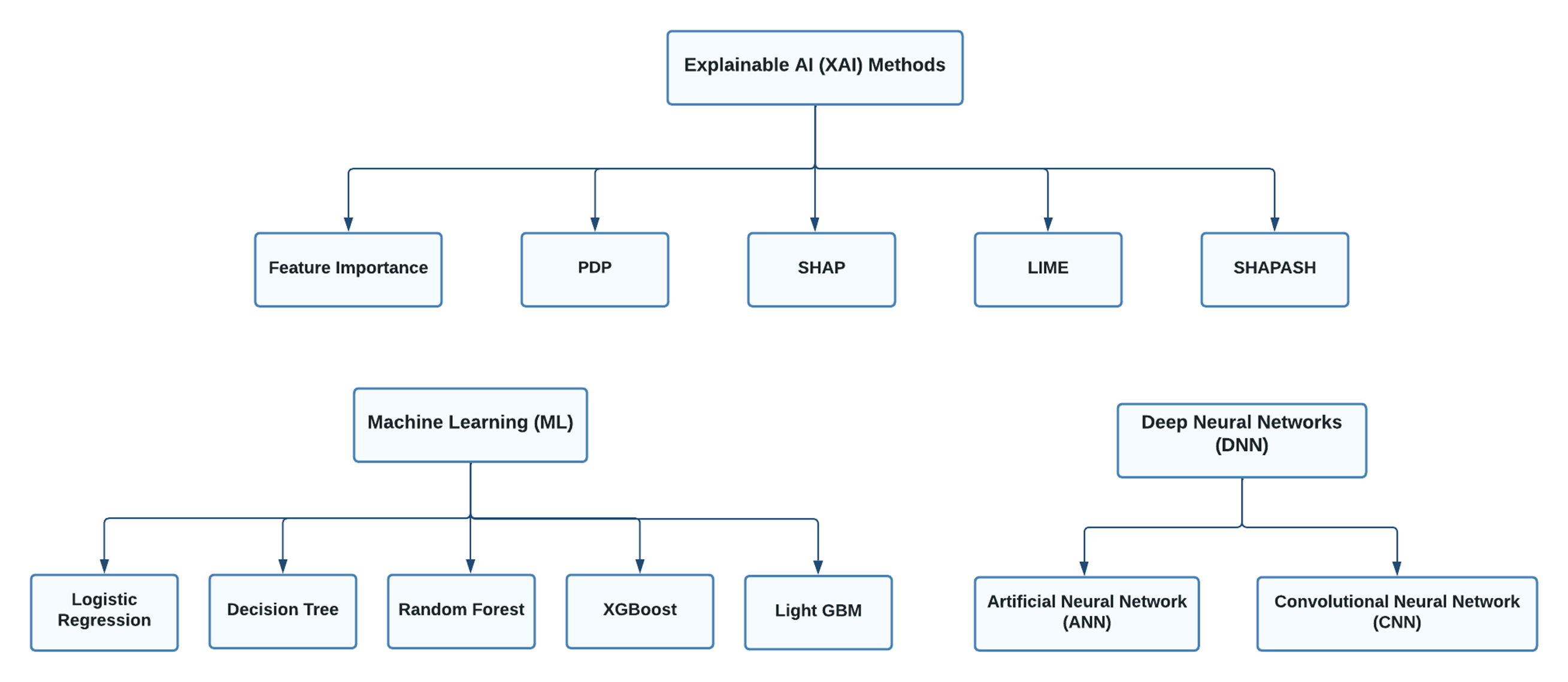 GitHub - Pa-wan/XAI-Financial-Fraud-Detection-ML-DNN: Implementation of ...