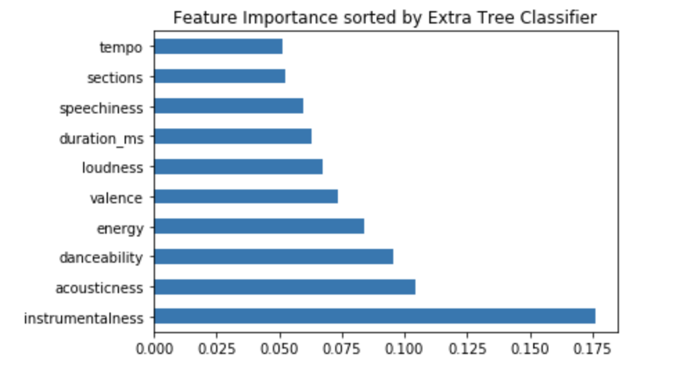 GitHub - chloeling3/spotify_hit_prediction: Is pop music really ...
