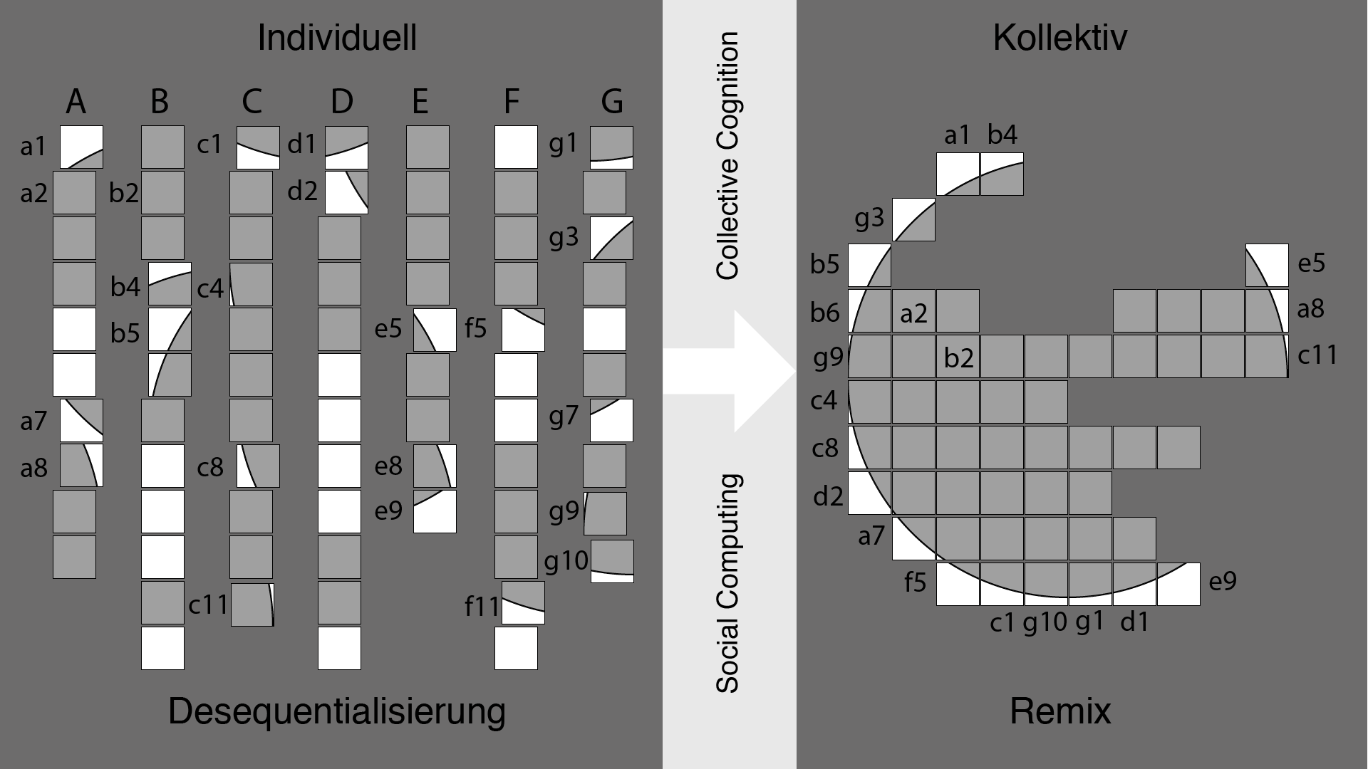 Desequentialisierung