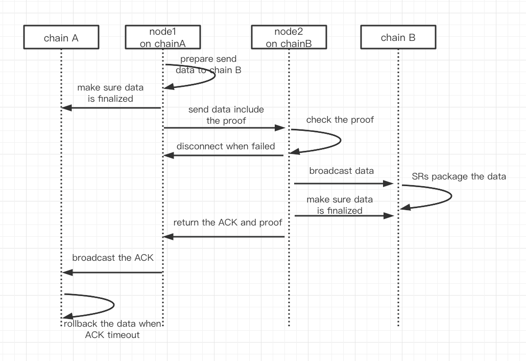 TRC255 Crosschain Communication Protocol · Issue 255 · tronprotocol/tips · GitHub