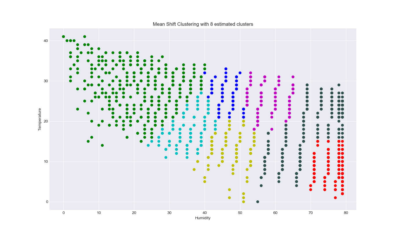 GitHub - preraktrivedi7/Clustering-Classification-WeatherData ...