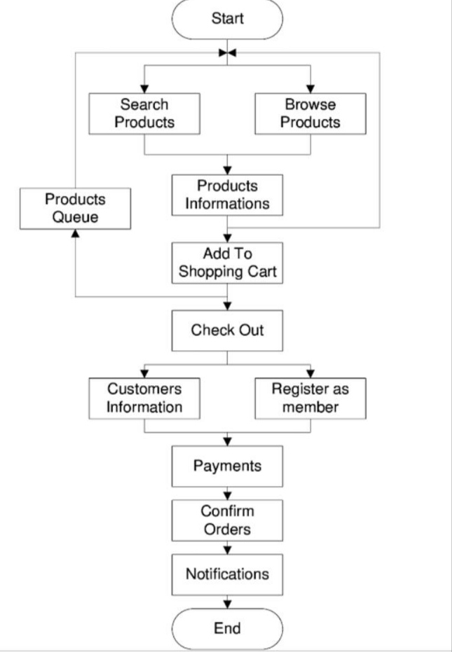 Angular Store Flowchart GitHub - karansinghtomar123/E-Commerce-Project: (Using Angular & ASP.NET)