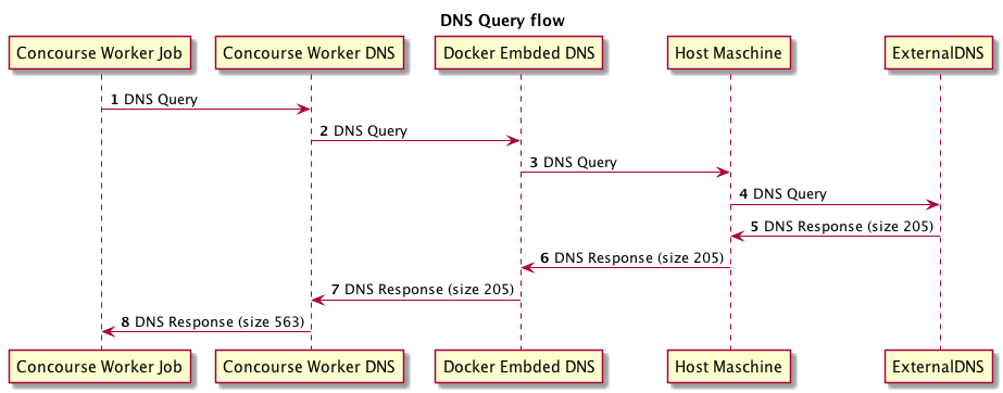 DNS Query flow