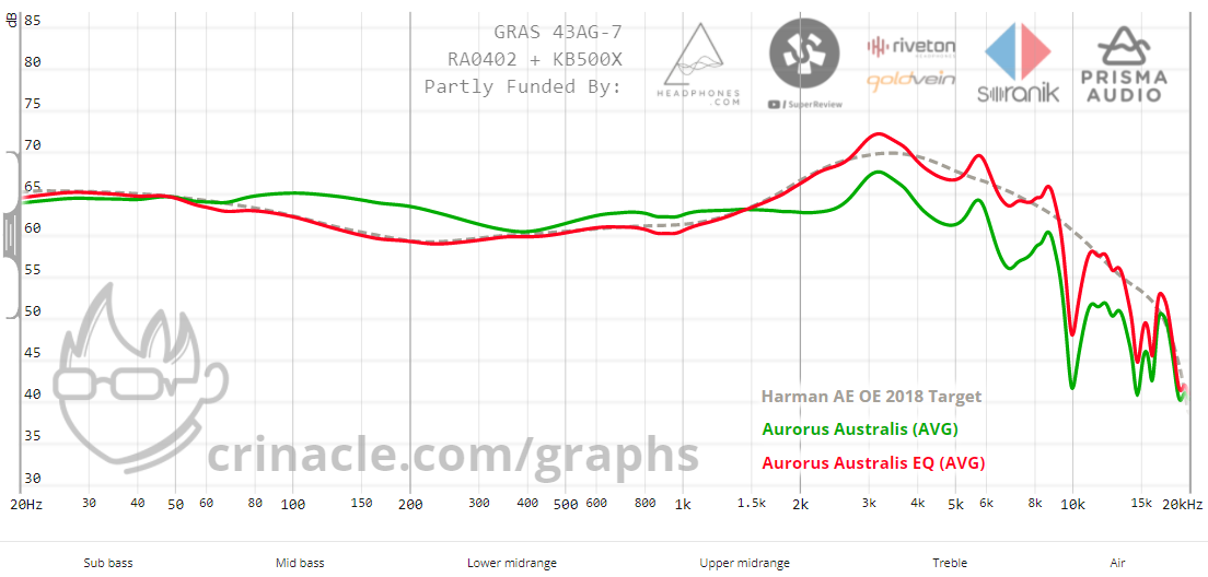 Issue with current AutoEQ data for Aurorus Audio Australis · Issue 439