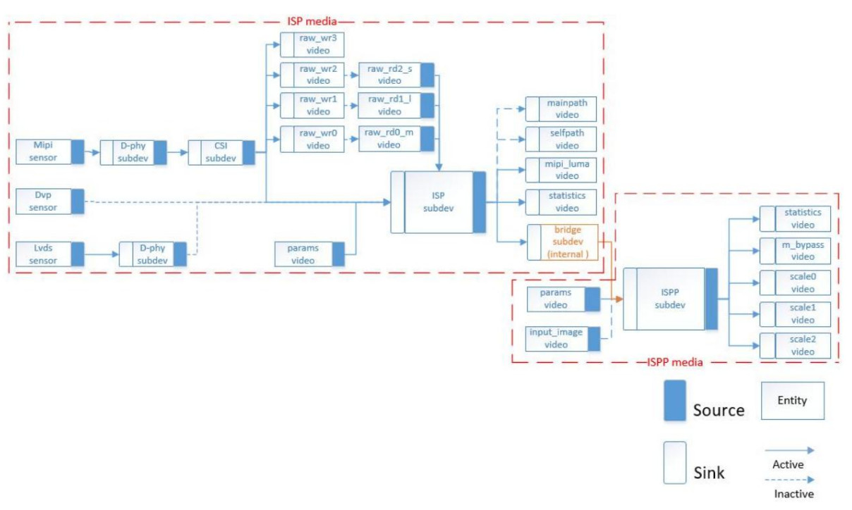 rkisp-driver-framework