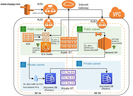 GitHub - Kanai2015/AWS-Work: All architectural design in AWS environment