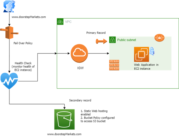 GitHub - Kanai2015/AWS-Work: All architectural design in AWS environment