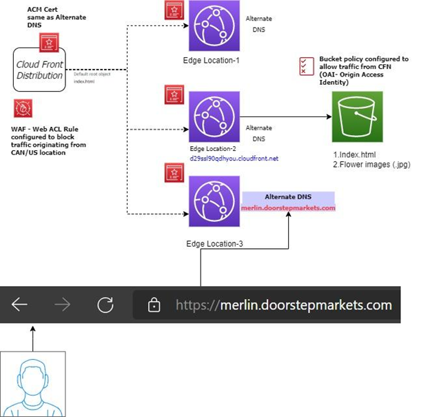 GitHub - Kanai2015/AWS-Work: All architectural design in AWS environment