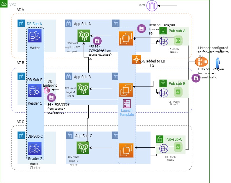 GitHub - Kanai2015/AWS-Work: All architectural design in AWS environment