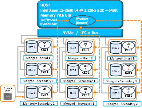 GitHub - Bobarshad/Install_MongoDB_on_NGD_CSDs: Installing MongoDB on ...