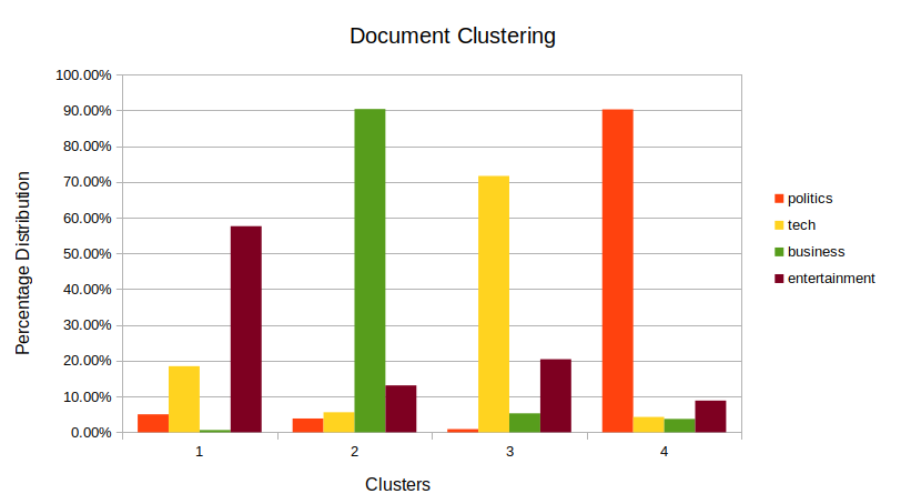 GitHub - amrit-bhaskar/Document_Clustering: Clustering files with ...