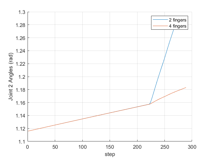 Results different depending on number of joints/bodies in URDF · Issue