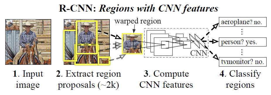 R-CNN