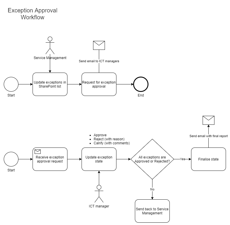 GitHub - mayankmotani89/Exception-Approval-Workflow: Exception approval ...